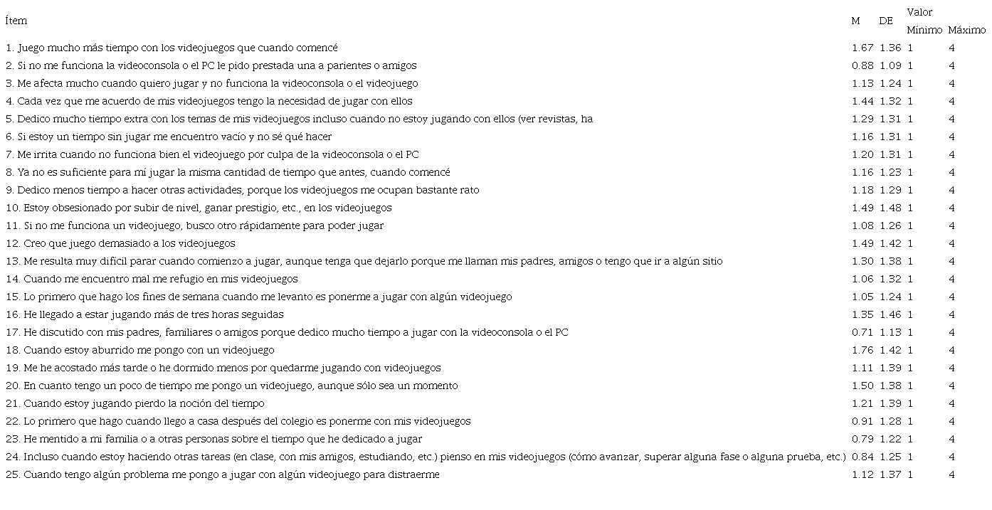 Estad&iacute;sticos descriptivos del Test de Dependencia de Videojuegos por &iacute;tem