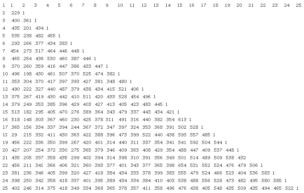 Matriz de correlaciones inter-elementos