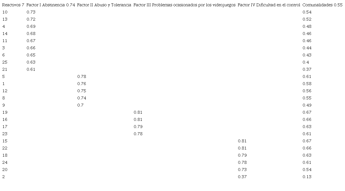 Carga factorial y comunalidades del Test de Dependencia de Videojuegos