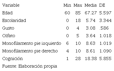 Datos descriptivos de la funci&oacute;n sensorial y cognici&oacute;n de los adultos mayores