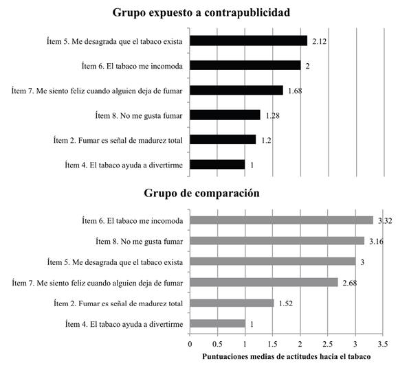 Los seis &iacute;tems con las puntuaciones de actitud m&aacute;s favorable hacia los cigarrillos, segmentados por grupo. Fuente: Elaboraci&oacute;n propia