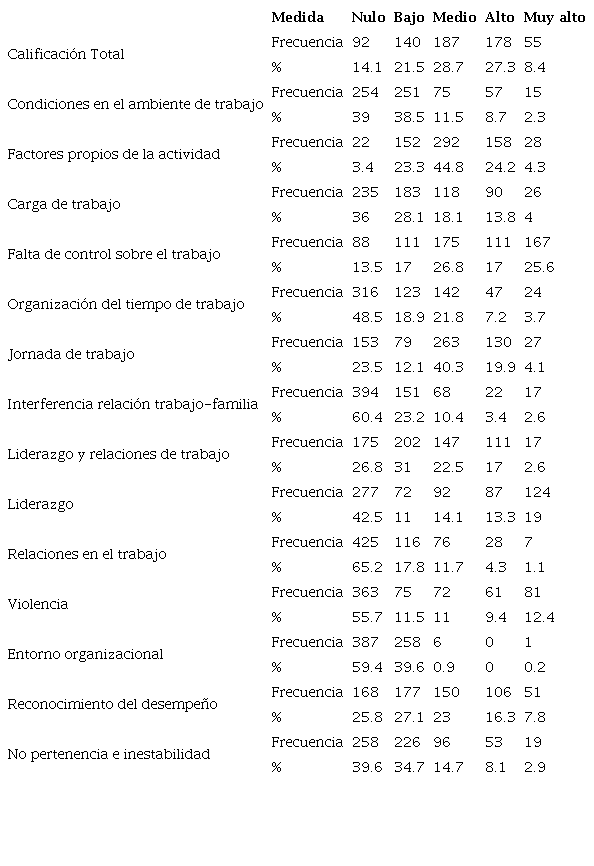 Factores de Riesgo Psicosocial