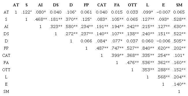 Correlaci&oacute;n de Acontecimientos Traum&aacute;ticos, Factores Psicosociales y Salud Mental