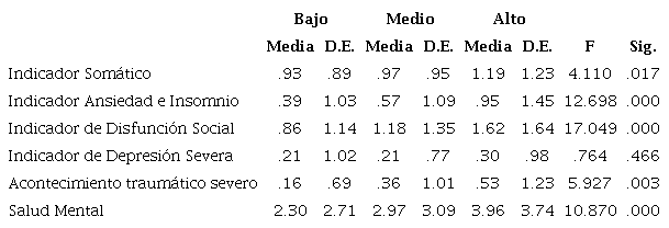 An&aacute;lisis de Varianza entre grupos