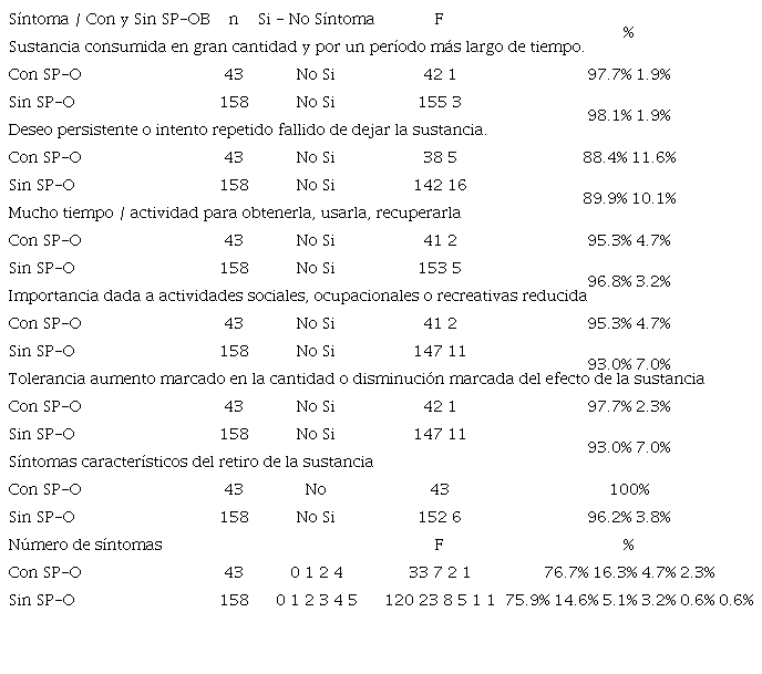 Estadística descriptiva de los síntomas de adicción a los alimentos de acuerdo a Si/No el preescolar presenta sobrepeso-obesidad. Datos originales del autor: Monterrey, Nuevo León, 2020