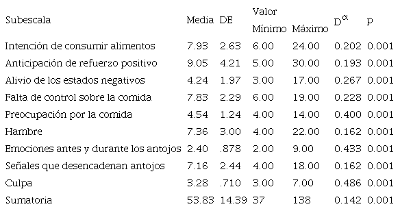 Estadística descriptiva y prueba de normalidad de las subescalas del cuestionario características de antojos por los alimentos. Datos originales del autor: Monterrey, Nuevo León, 2020