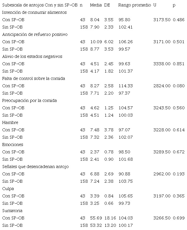 Estadística descriptiva y prueba U de Mann-Whitney para contrastar la frecuencia e intensidad de las características de antojos en niños preescolares con y sin SP-OB. Datos originales del autor: Monterrey, Nuevo León, 2020