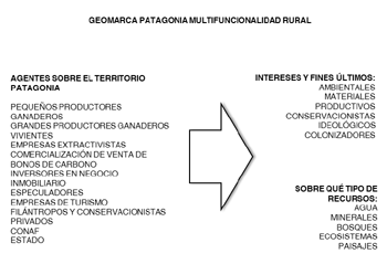 Diagrama funcional de agentes, intereses  y recursos.