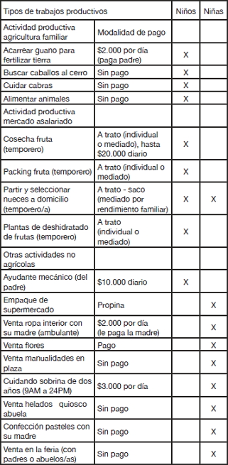 Matriz de división sexual del trabajo productivo de niños y niñas (10 a 14 años)