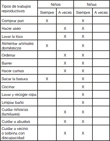 Matriz de división sexual del trabajo reproductivo de niños/as (10 a 14 años)