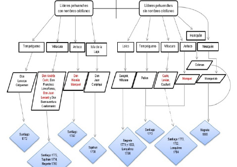 Esquema que muestra los nombres, seg&uacute;n localidades de proveniencia y si ten&iacute;an nombres cristianos o no, de los caciques pehuenches mencionados en las actas de los parlamentos hispano-ind&iacute;genas del siglo XVIII indicadas en la parte inferior. En rojo se destacan los nombres de l&iacute;deres ind&iacute;genas que se registraron tanto con nombre cristiano como ind&iacute;gena