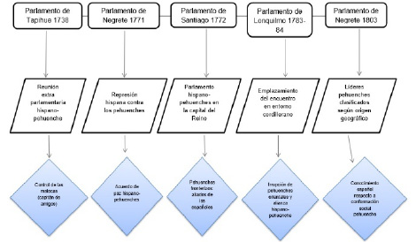 Esquema que muestra los cinco momentos de los parlamentos hispano-ind&iacute;genas donde destacan los grupos pehuenches, las acciones y efectos en cada uno de dichos momentos