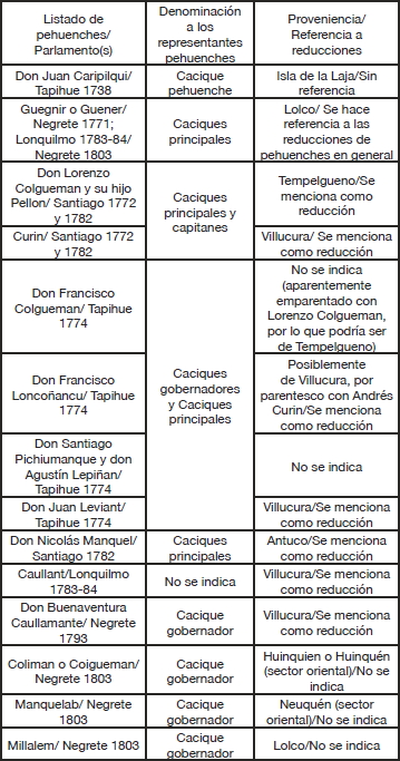 Comparaci&oacute;n entre los l&iacute;deres pehuenches mencionados en las actas de los parlamentos del siglo XVIII, respecto a su denominaci&oacute;n, origen y si proven&iacute;an de una reducci&oacute;n o no