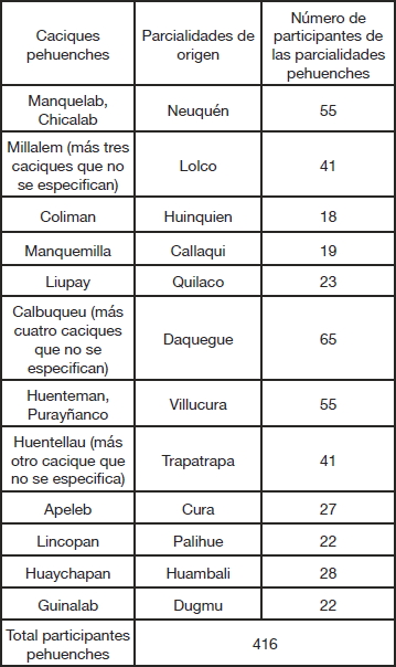 Resumen de caciques pehuenches, parcialidades y n&uacute;mero de participantes de dicho vutanmapu que participaron del Parlamento de Negrete de 1803
