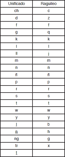 El grafemario unificado comparado con el grafemario Raguileo
