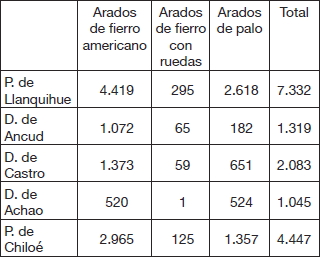 Arado por departamento y provincias, 1935-19367