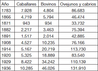 Ganado en Chilo&eacute; (cabezas), 1783-19365