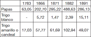 Producci&oacute;n agr&iacute;cola de Chilo&eacute; (En miles de fanegas)6
