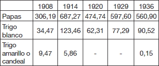 Producci&oacute;n agr&iacute;cola de Chilo&eacute; (En miles de qq.mm)