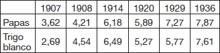Superficie destinada a papas y trigo blanco 1907-1936 (en miles de hect&aacute;reas)