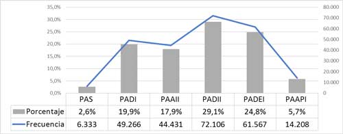 Tipología de perfiles del trabajo agrícola y ganadero
