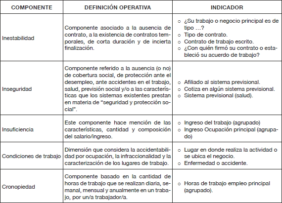 Operacionalización de dimensiones de la precariedad