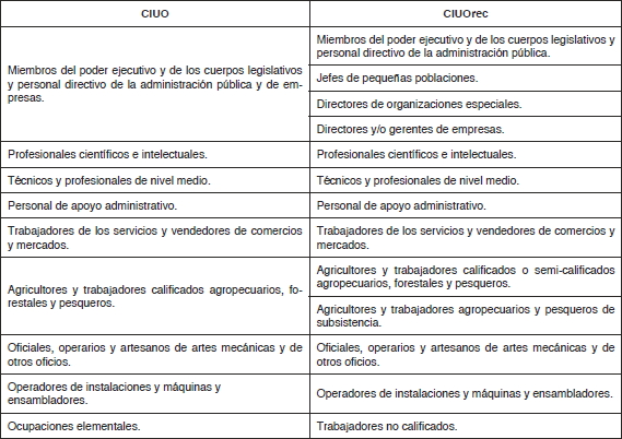 CIUO y su recodificación