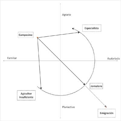 Desagrarizaci&oacute;n y desfamiliarizaci&oacute;n