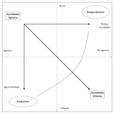 La producci&oacute;n de la ruralidad