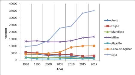 Evoluci&oacute;n del &aacute;rea plantada de arroz, frijol, yuca, ma&iacute;z, algod&oacute;n ca&ntilde;a de az&uacute;car y soya en Brasil de 1990 a 2017 (en millones de hect&aacute;reas).