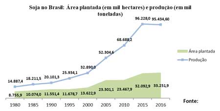 Expansi&oacute;n de la soya en Brasil: &aacute;rea plantada (en mil hect&aacute;reas) y producci&oacute;n (en mil toneladas), de 1980 a 2016.