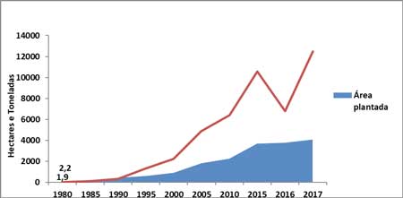 Expansi&oacute;n de la Soya en el bioma de cerrados del centro-norte do Brasil (Matopiba): &Aacute;rea plantada (en mil hect&aacute;reas) y producci&oacute;n (en mil toneladas), de 1980 a 2017.