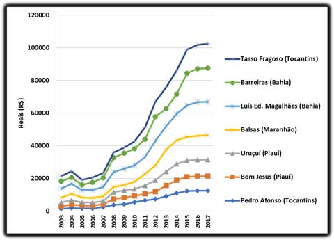 Evoluci&oacute;n del precio de la tierra agr&iacute;cola (en R$/ha.) en municipios de la regi&oacute;n de Cerrados del Centro-Norte de Brasil (Matopiba).