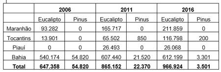 &Aacute;rea de bosque plantada por cultura en los estados do Maranh&atilde;o, Tocantins, Piau&iacute; e Bah&iacute;a (en hect&aacute;reas)