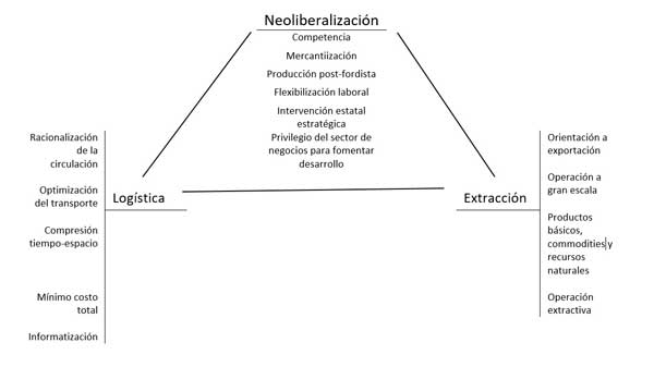 Acoplamiento de las lógicas de extracción, logística y neoliberalización.