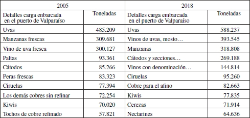 Principales exportaciones a través del puerto de Valparaíso
