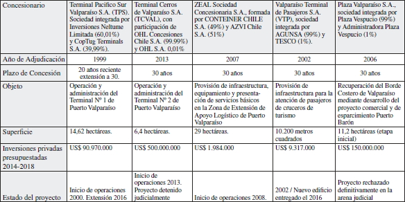 Concesionarios de Puerto Valparaíso (EPV)
