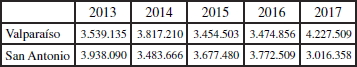 Exportaciones chilenas por Valparaíso y San Antonio, 2013-2017 (en toneladas).
