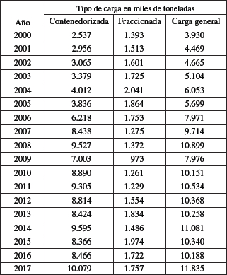 Transferencia de Carga en Puerto de Valparaíso 2000-2017.