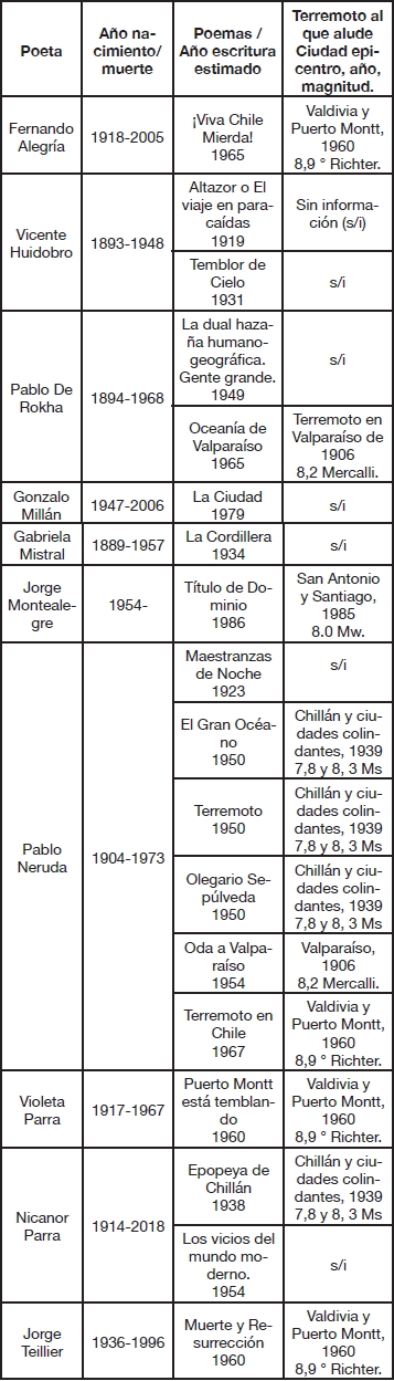 Poetas, poemas y terremotos