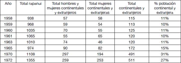 Poblaci&oacute;n rapanui, continental y extranjeros (1958-1972)