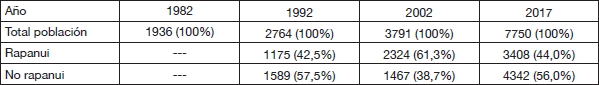 Crecimiento demográfico en Rapa Nui (1982-2017)