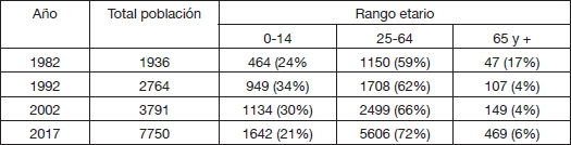Población total en Rapa Nui según periodo intercensal y rango etario