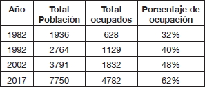 Población ocupada en relación al total (1982, 1992, 2002 y 2017)