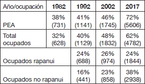 Relación PEA10, ocupación rapanui y no rapanui
