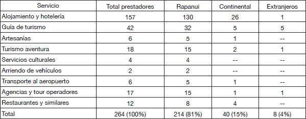 Prestadores de servicios turísticos registrados en SERNATUR Isla de Pascua Año 2017