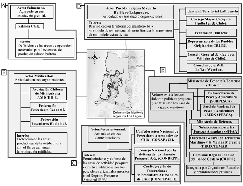 Mapa de Actores sectoriales y estatales