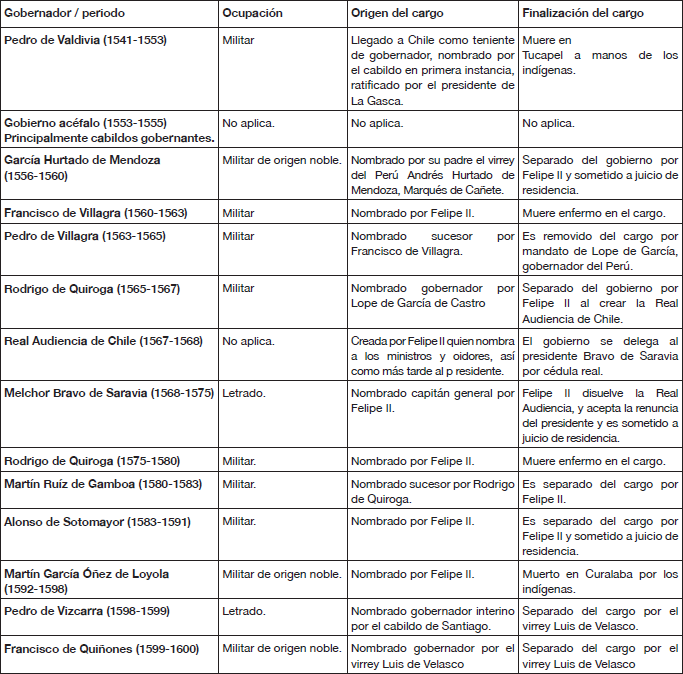 Gobernadores de Chile (1541-1600)