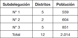 Resultados del censo 1843, Carelmapu
