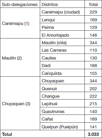 Resultados del censo 1854, departamento de Carelmapu